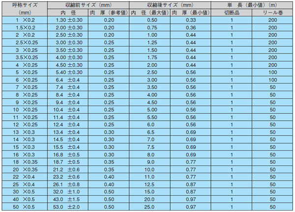 5☆好評 住友電工 スミチューブF2(Z) 4X0.25X1M（100本）